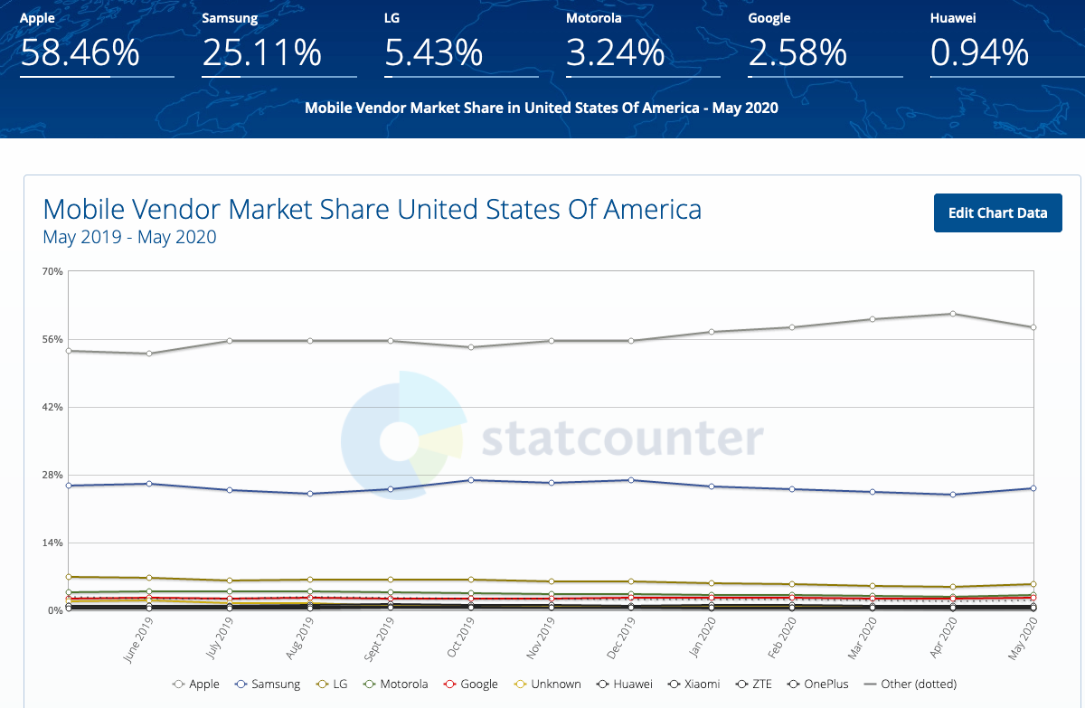 Mobile Vendor Market Share: USA