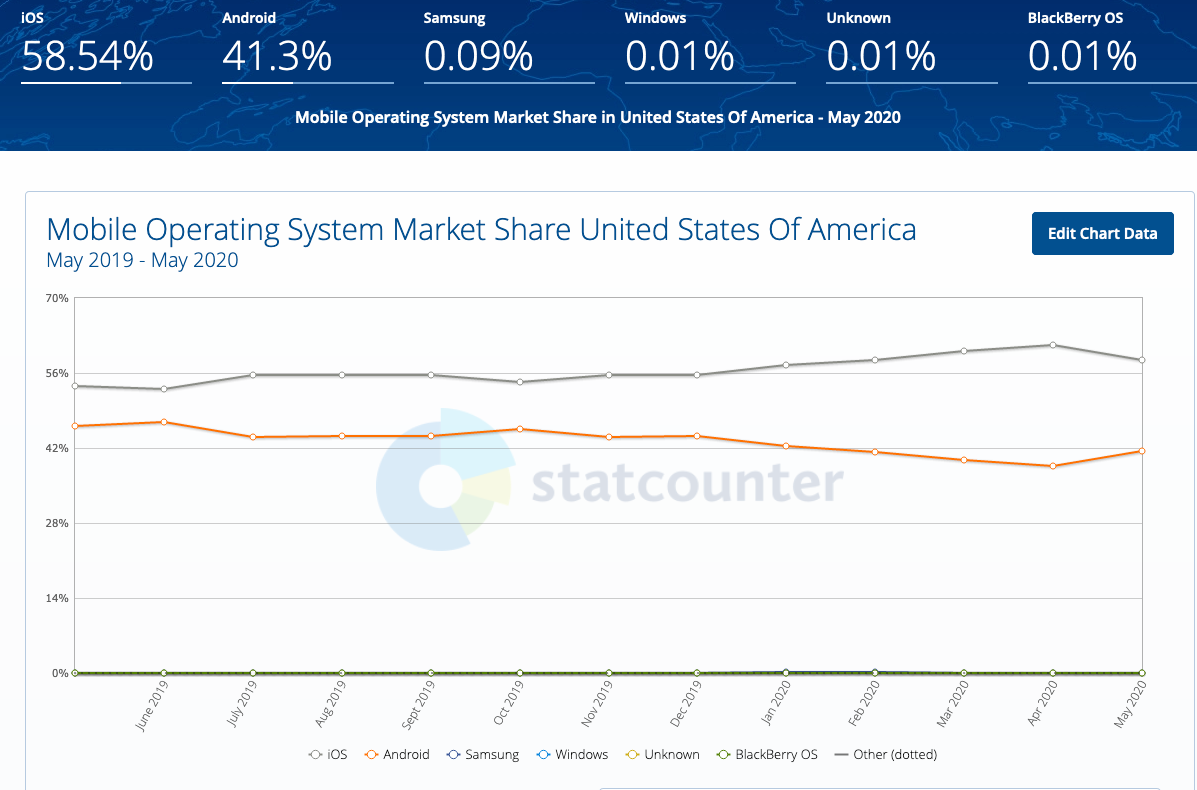 Mobile Operating System Market Share: USA